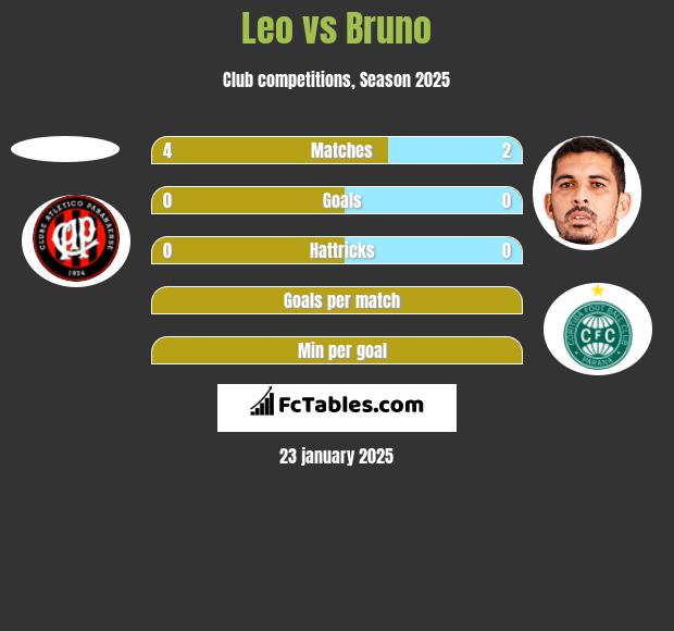 Leo vs Bruno h2h player stats