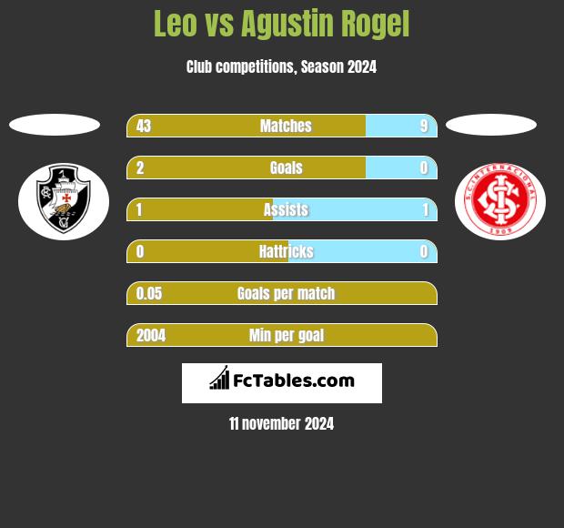 Leo vs Agustin Rogel h2h player stats