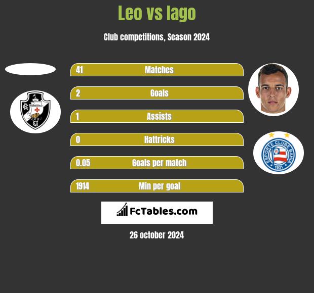 Leo vs Iago h2h player stats