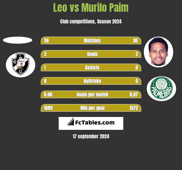 Leo vs Murilo Paim h2h player stats