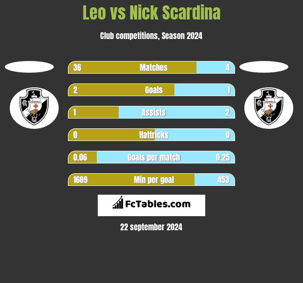 Leo vs Nick Scardina h2h player stats