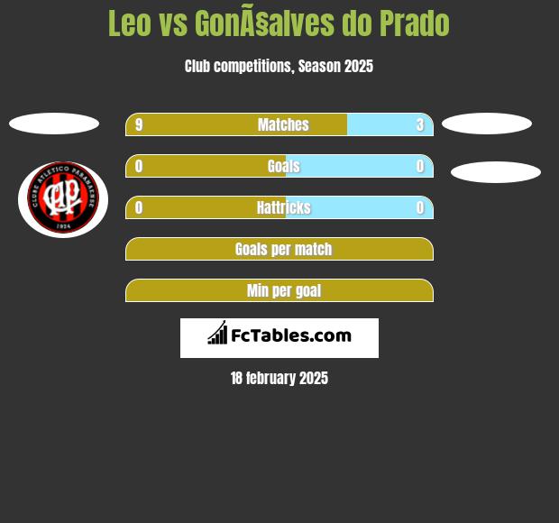 Leo vs GonÃ§alves do Prado h2h player stats