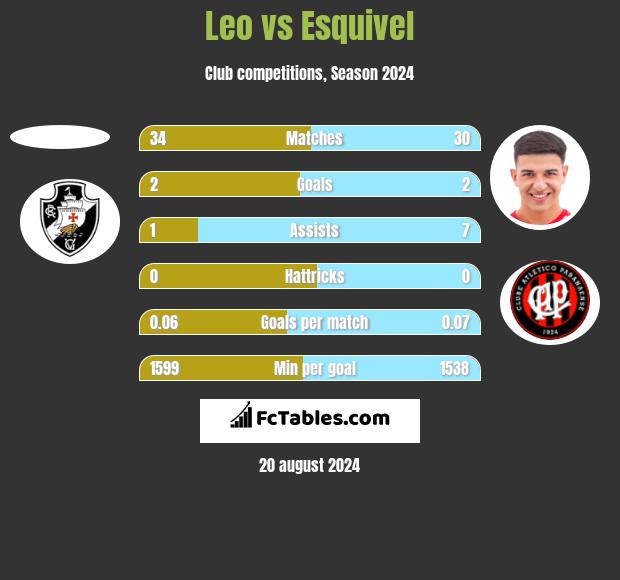 Leo vs Esquivel h2h player stats