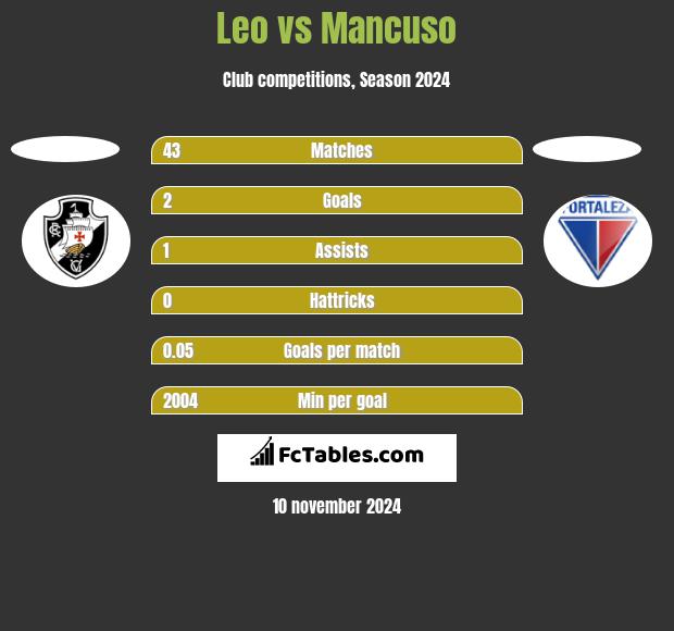 Leo vs Mancuso h2h player stats