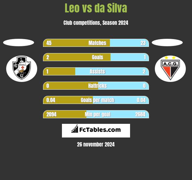 Leo vs da Silva h2h player stats