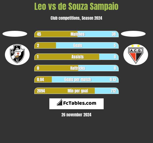 Leo vs de Souza Sampaio h2h player stats