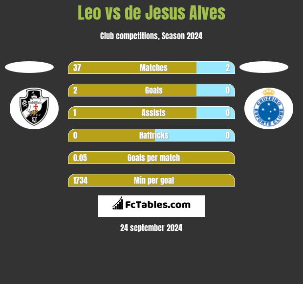 Leo vs de Jesus Alves h2h player stats