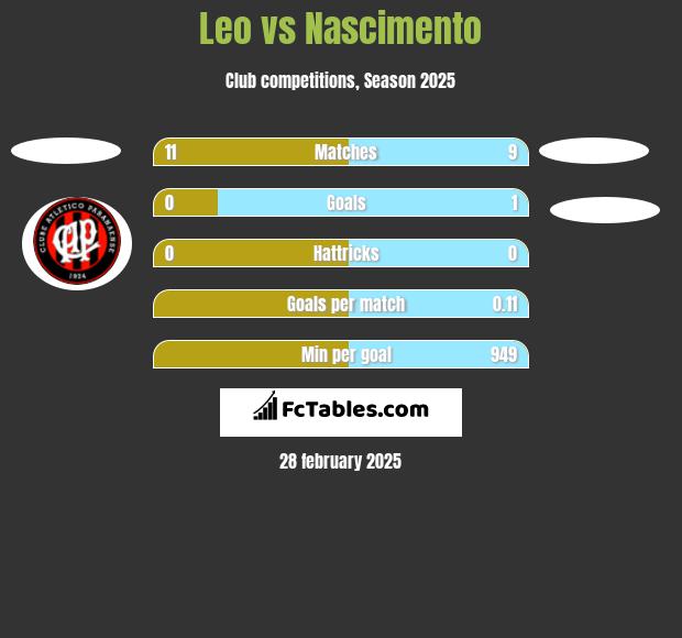 Leo vs Nascimento h2h player stats