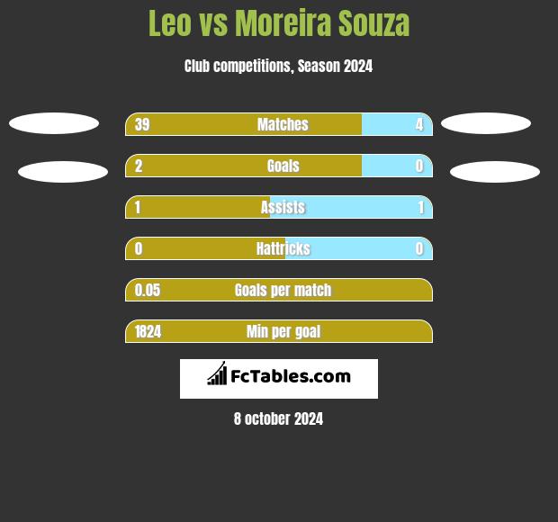 Leo vs Moreira Souza h2h player stats