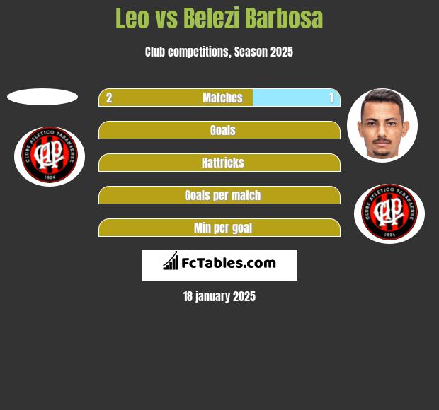 Leo vs Belezi Barbosa h2h player stats