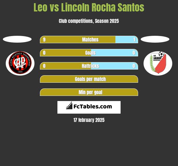 Leo vs Lincoln Rocha Santos h2h player stats