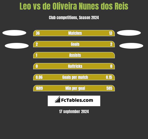 Leo vs de Oliveira Nunes dos Reis h2h player stats