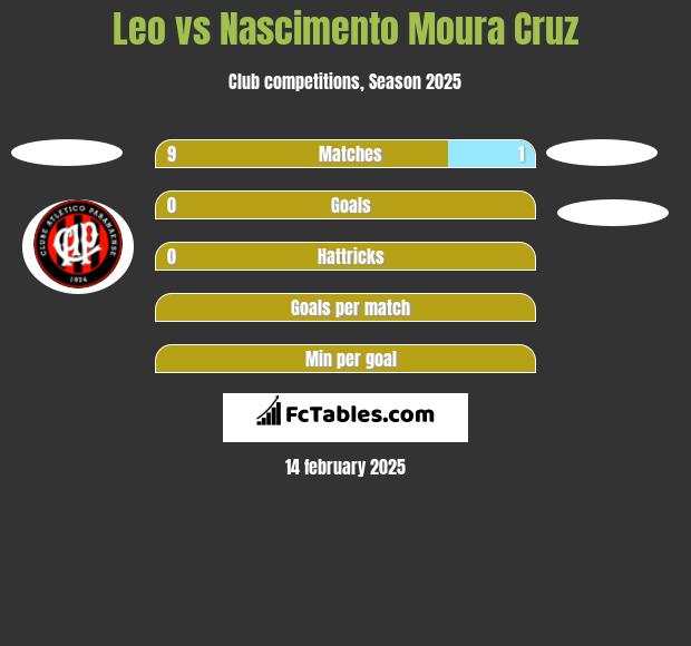 Leo vs Nascimento Moura Cruz h2h player stats