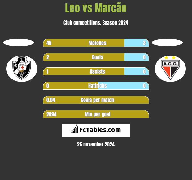 Leo vs Marcão h2h player stats