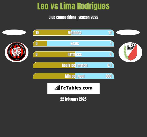 Leo vs  Lima Rodrigues h2h player stats