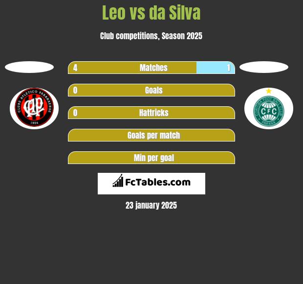 Leo vs da Silva h2h player stats