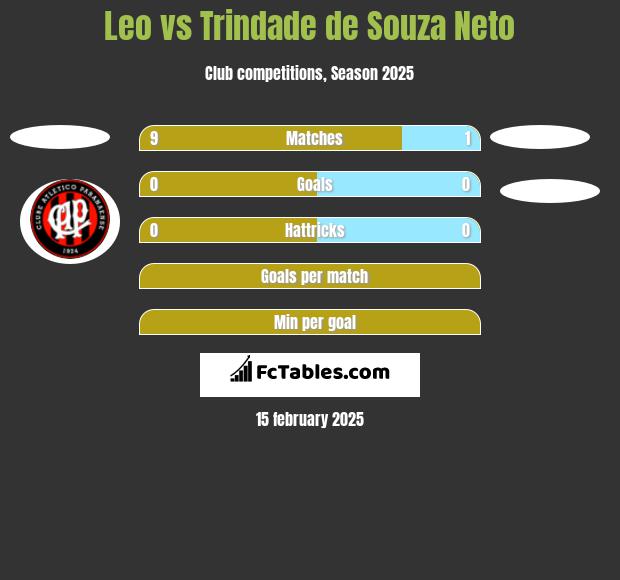 Leo vs Trindade de Souza Neto h2h player stats