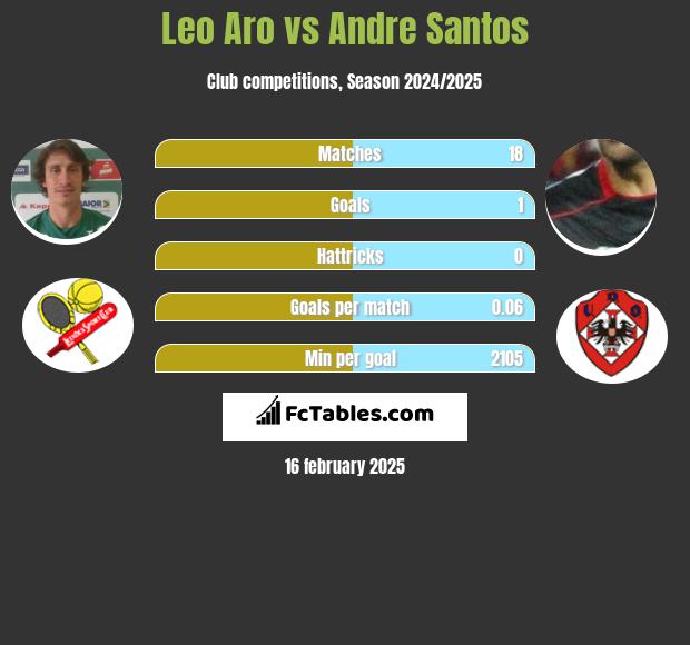 Leo Aro vs Andre Santos h2h player stats