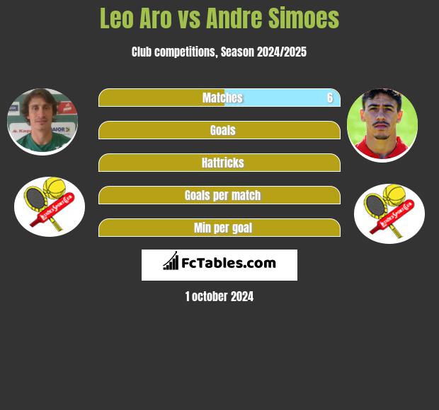 Leo Aro vs Andre Simoes h2h player stats