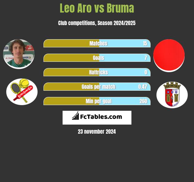 Leo Aro vs Bruma h2h player stats