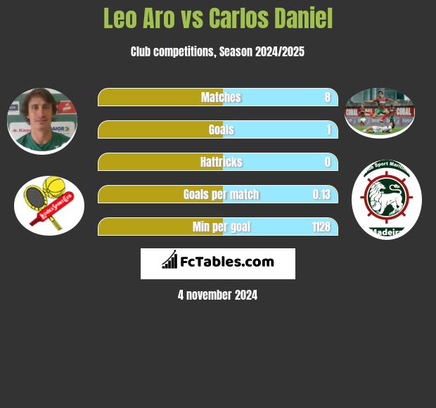 Leo Aro vs Carlos Daniel h2h player stats