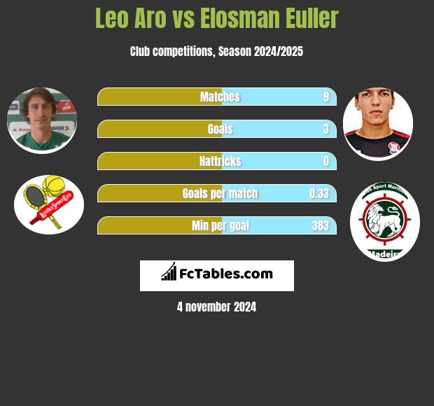 Leo Aro vs Elosman Euller h2h player stats