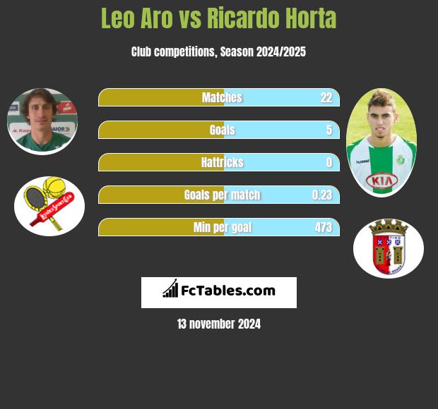 Leo Aro vs Ricardo Horta h2h player stats