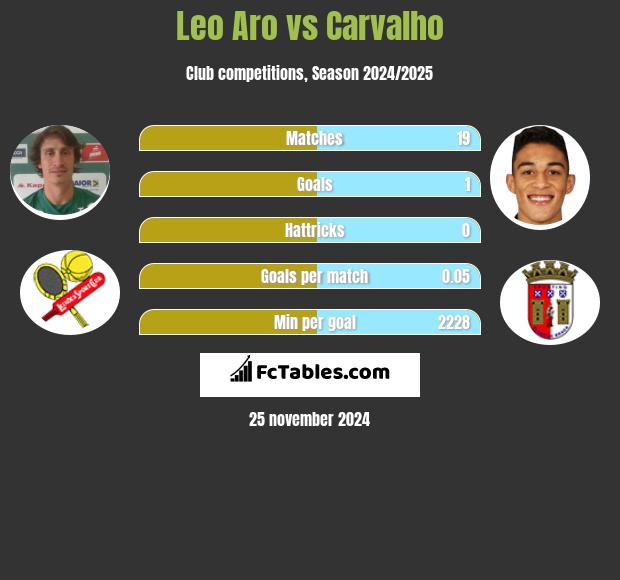 Leo Aro vs Carvalho h2h player stats