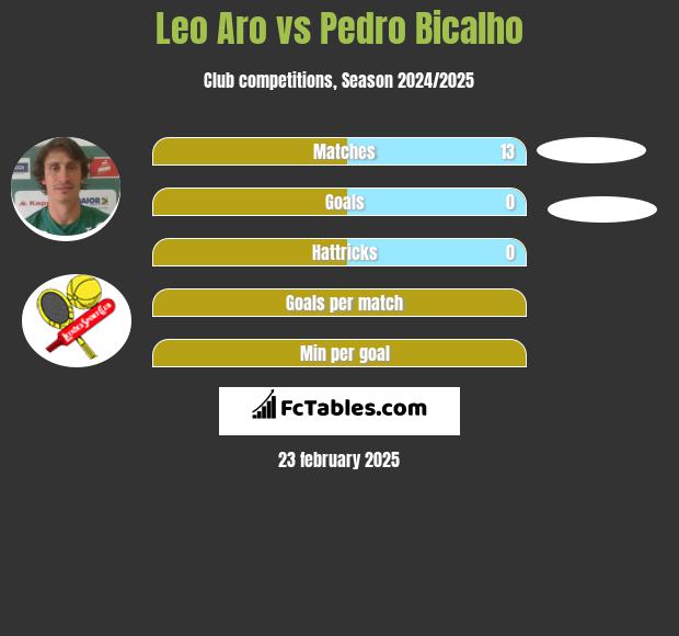 Leo Aro vs Pedro Bicalho h2h player stats