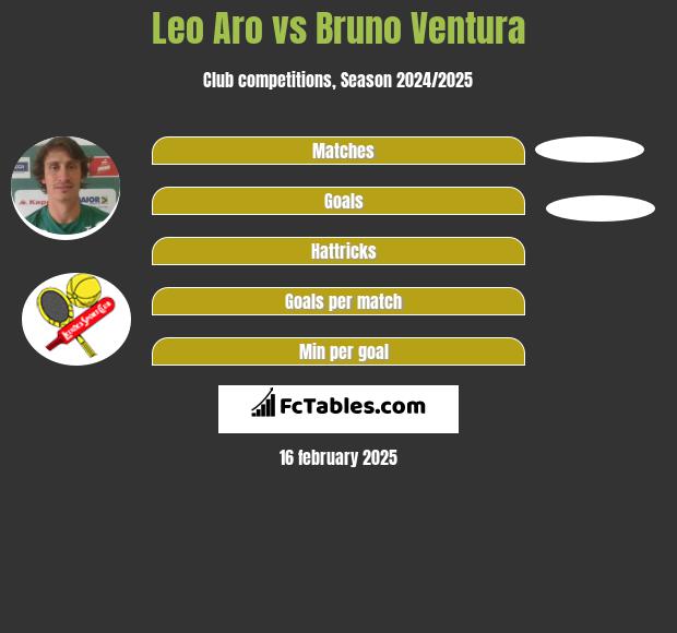 Leo Aro vs Bruno Ventura h2h player stats