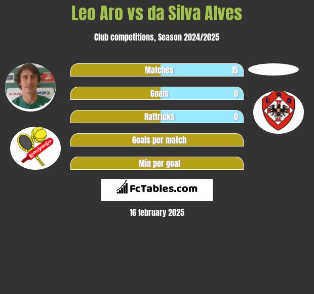 Leo Aro vs da Silva Alves h2h player stats