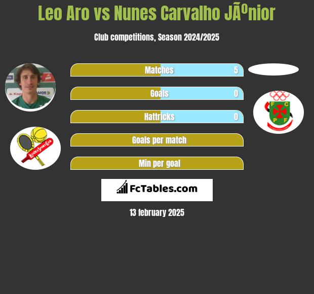 Leo Aro vs Nunes Carvalho JÃºnior h2h player stats