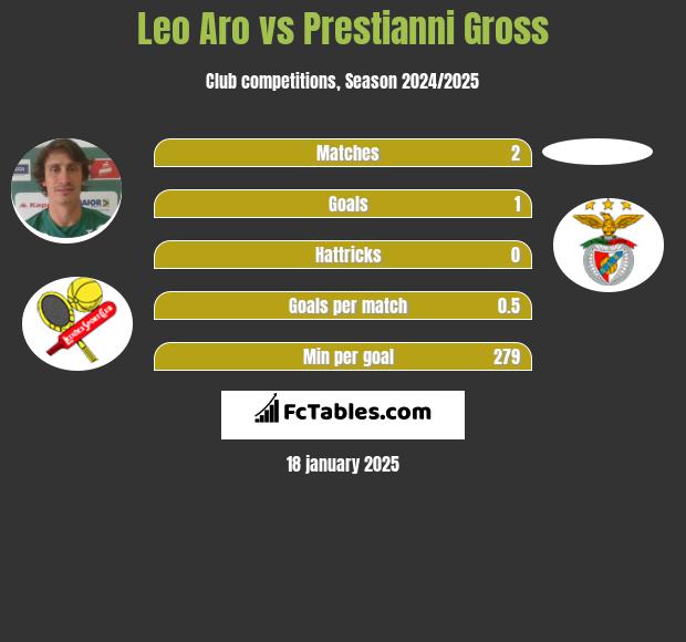 Leo Aro vs Prestianni Gross h2h player stats