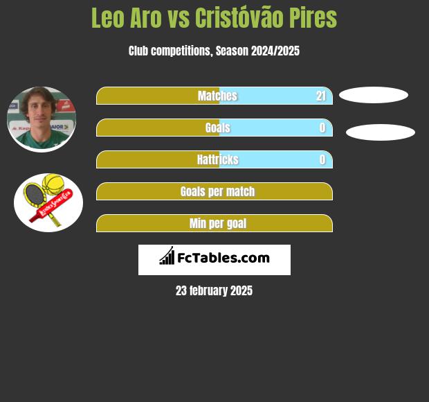 Leo Aro vs Cristóvão Pires h2h player stats