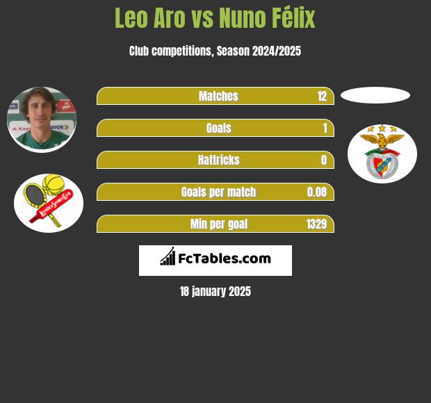 Leo Aro vs Nuno Félix h2h player stats