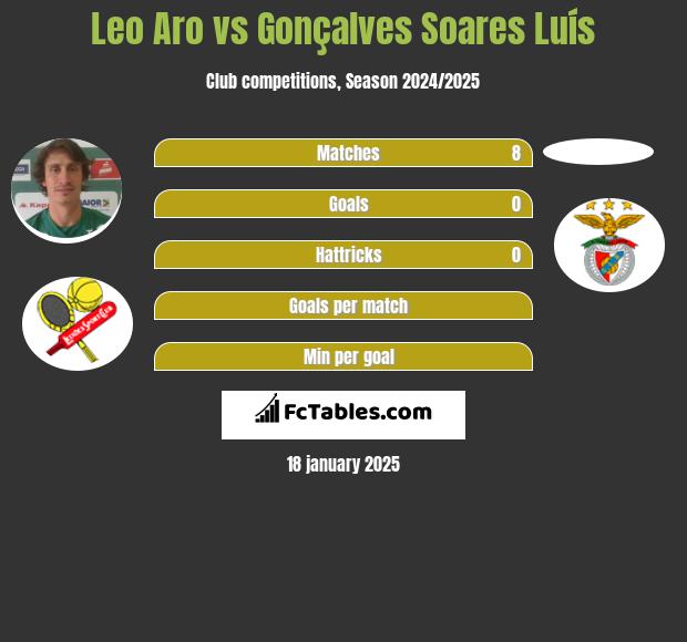 Leo Aro vs Gonçalves Soares Luís h2h player stats