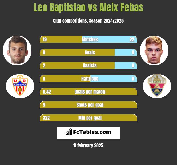 Leo Baptistao vs Aleix Febas h2h player stats