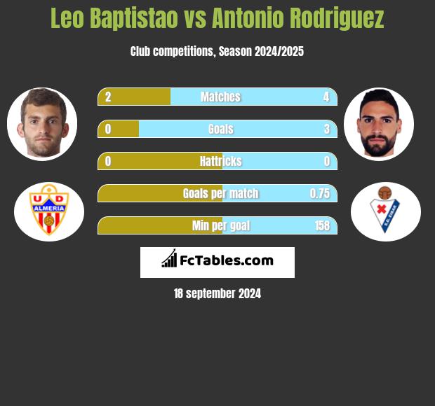 Leo Baptistao vs Antonio Rodriguez h2h player stats