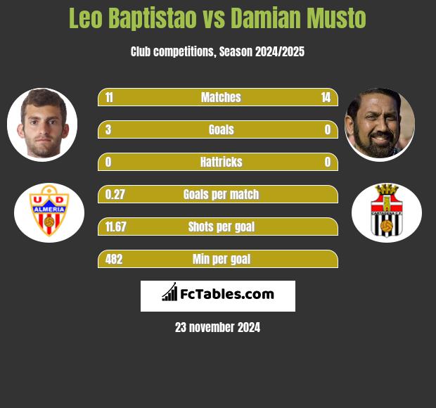 Leo Baptistao vs Damian Musto h2h player stats