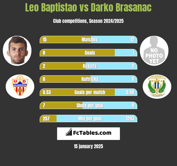 Leo Baptistao vs Darko Brasanac h2h player stats