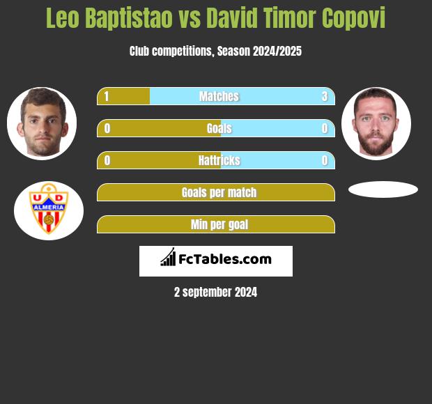 Leo Baptistao vs David Timor Copovi h2h player stats