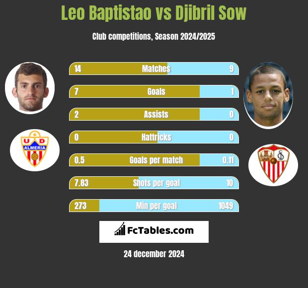 Leo Baptistao vs Djibril Sow h2h player stats