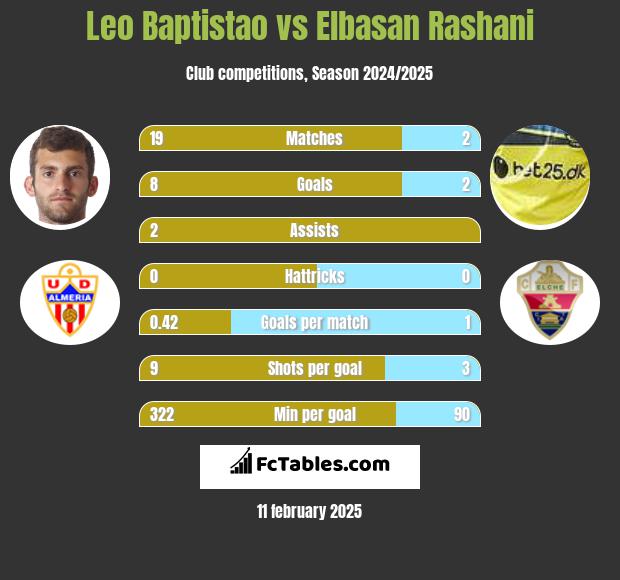 Leo Baptistao vs Elbasan Rashani h2h player stats