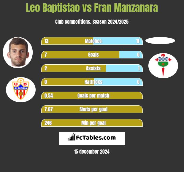 Leo Baptistao vs Fran Manzanara h2h player stats