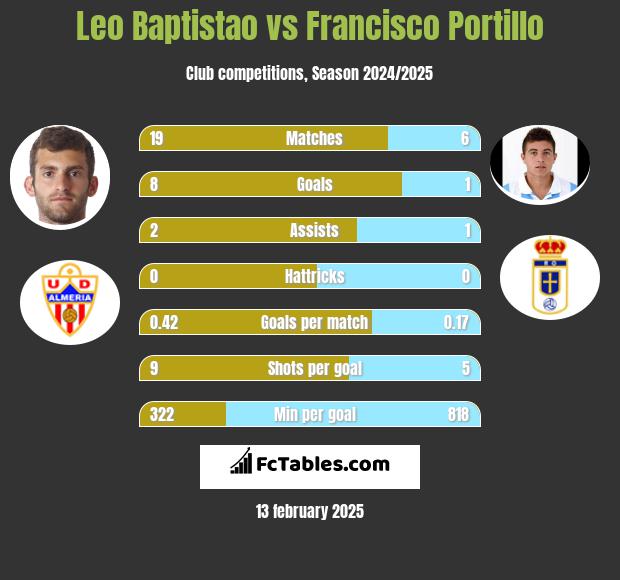 Leo Baptistao vs Francisco Portillo h2h player stats