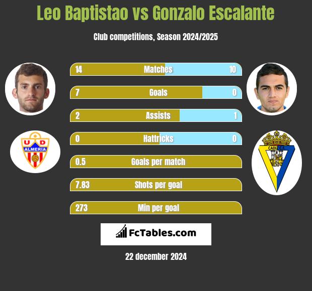 Leo Baptistao vs Gonzalo Escalante h2h player stats