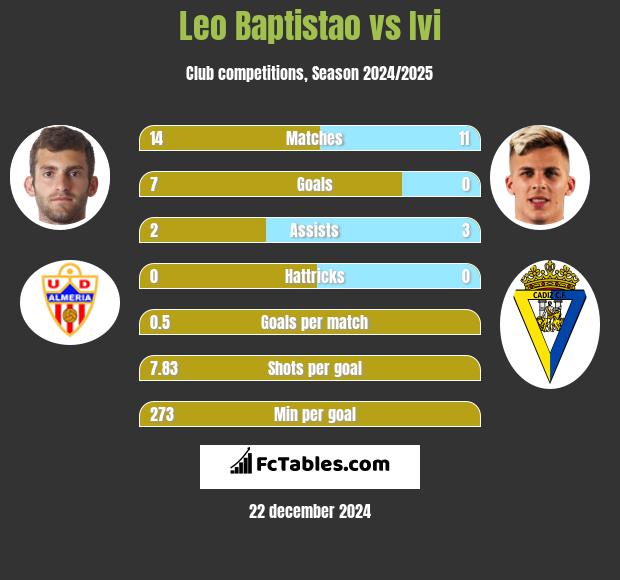 Leo Baptistao vs Ivi h2h player stats