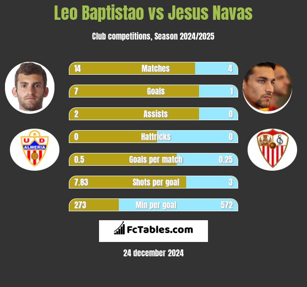 Leo Baptistao vs Jesus Navas h2h player stats