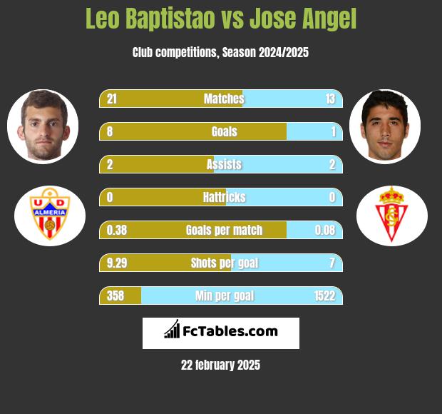 Leo Baptistao vs Jose Angel h2h player stats