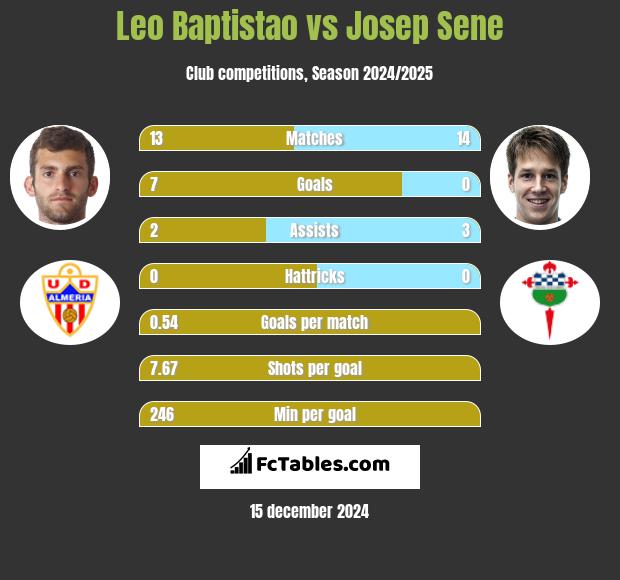 Leo Baptistao vs Josep Sene h2h player stats